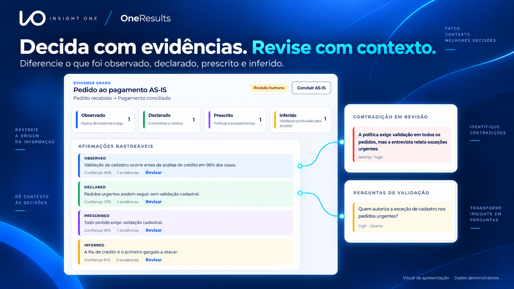 Composição visual do OneResults com dados demonstrativos: evidências observadas, relatos, políticas e hipóteses do processo de pedido ao pagamento.