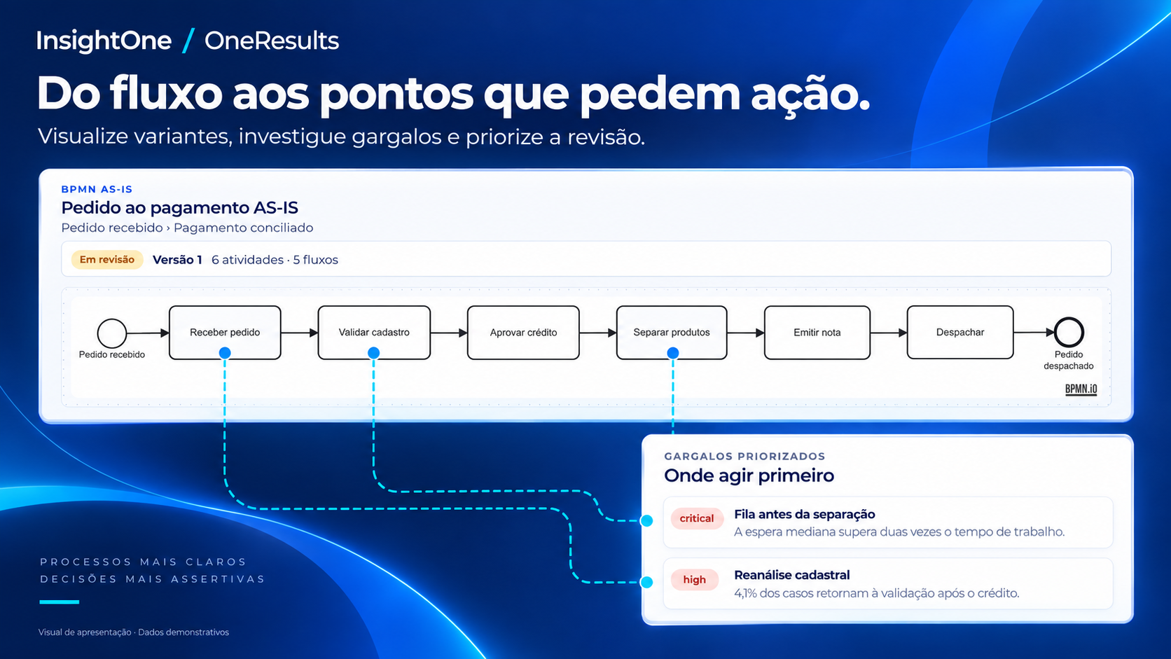 Composição visual do OneResults com dados demonstrativos: gargalos priorizados e evidências para decidir onde agir primeiro.