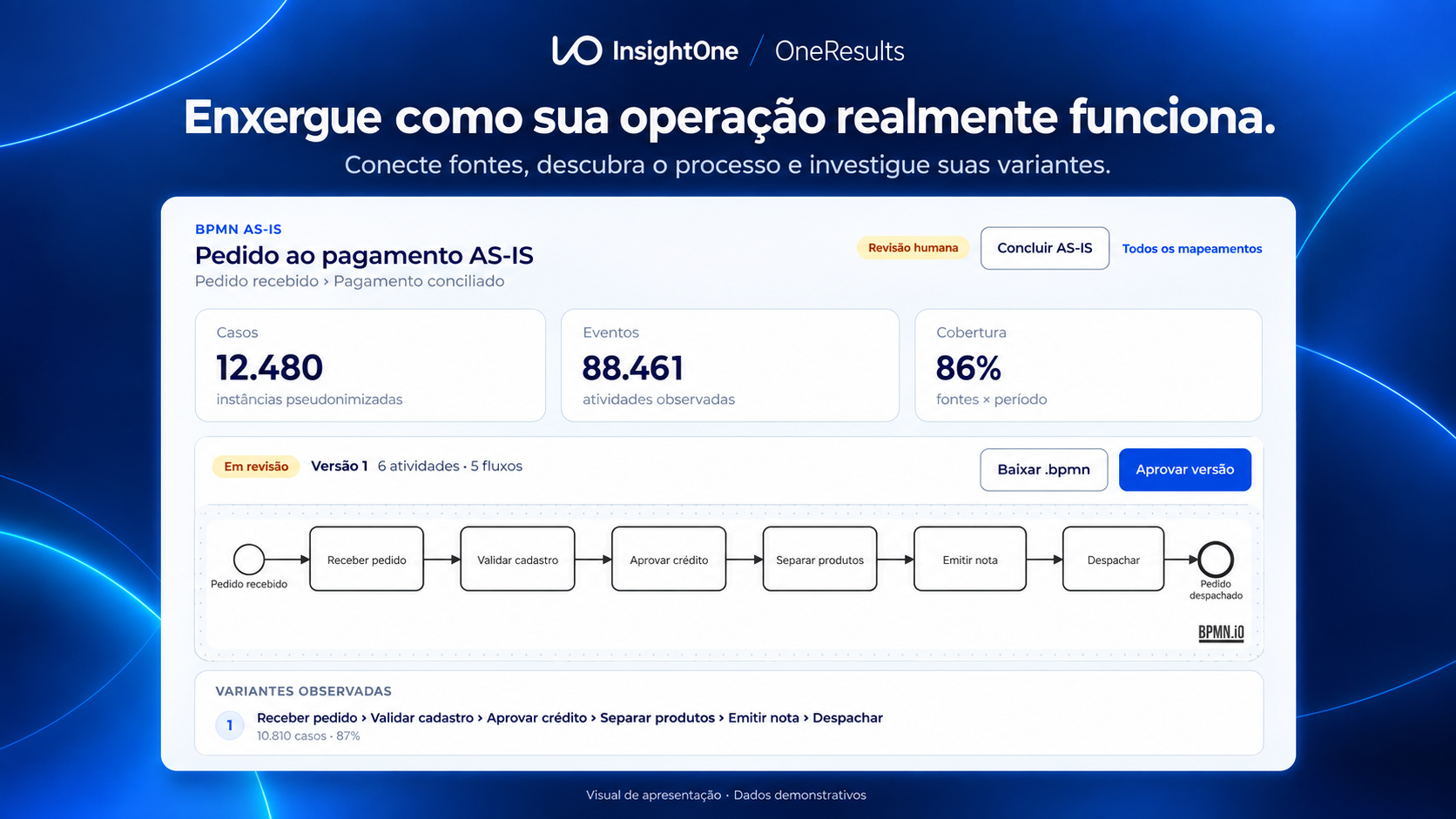 Composição visual do OneResults com dados demonstrativos: diagrama do pedido, passando por cadastro, crédito, separação, emissão de nota e despacho.